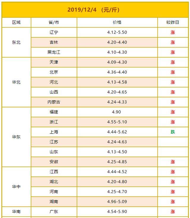 广东省鸡蛋价格分析