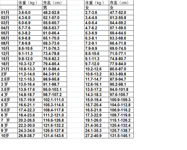 一个月宝宝体重增长的正常范围及影响因素
