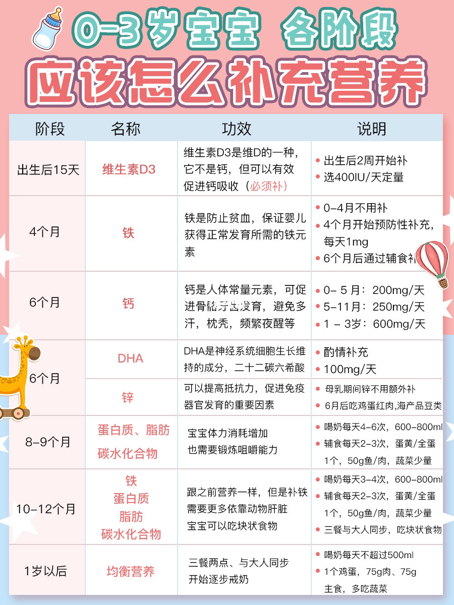 关于五个月宝宝营养补充的全面解析